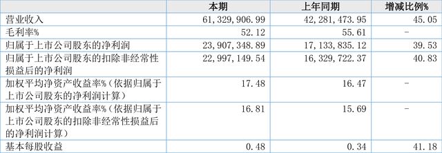 恒進感應:2022年上半年凈利潤同比增長39.53% 擬10派6元