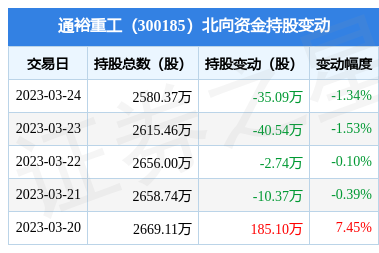 通裕重工(300185):3月24日北向資金減持35.09萬股